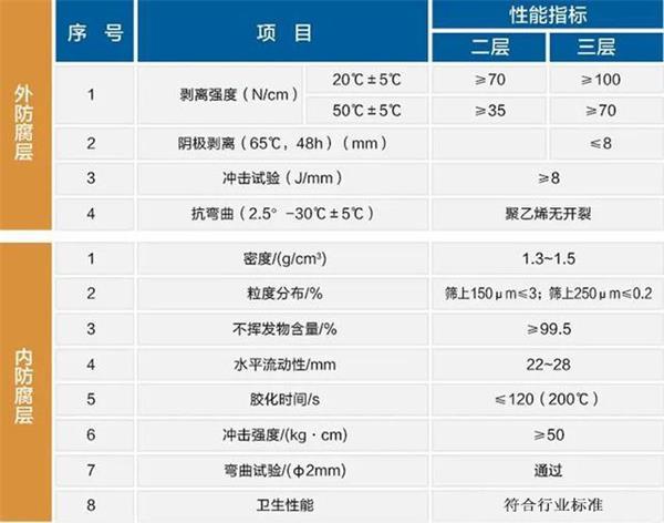 北屯3pe加强级防腐钢管性能指标参数